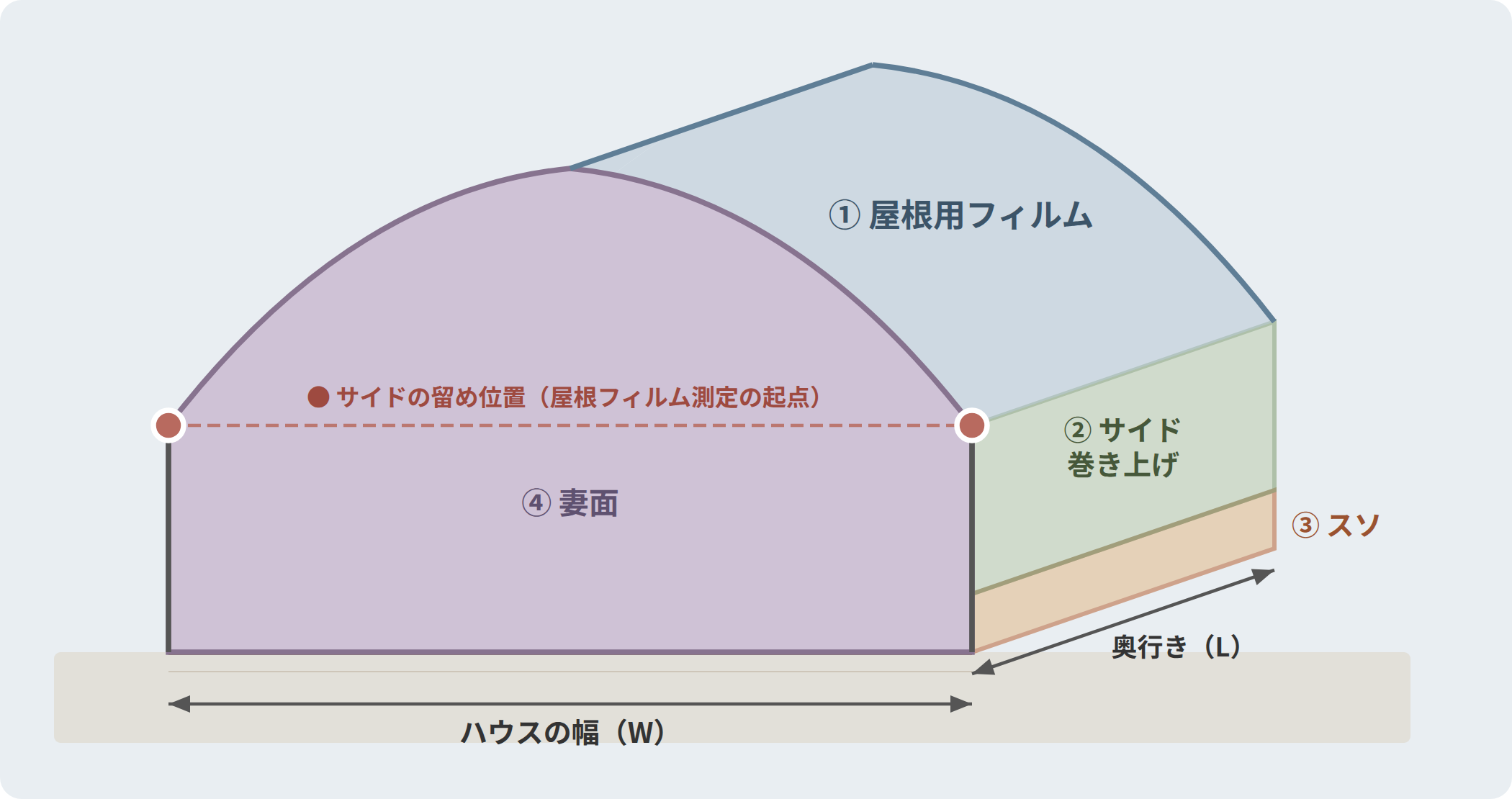 ハウス各部位の名称と位置（屋根用・サイド巻き上げ用・スソ用・妻面用フィルム）