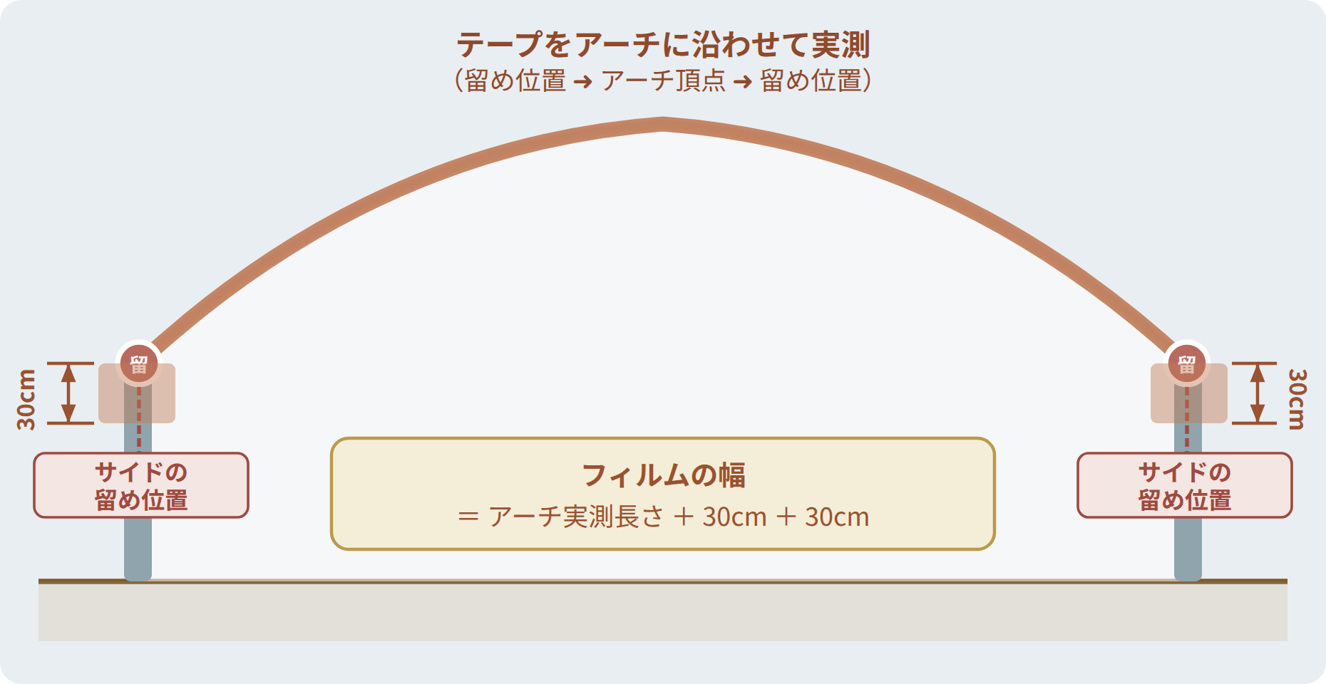 屋根用フィルムの測り方：アーチ曲線を実測し左右に30cmずつ加える
