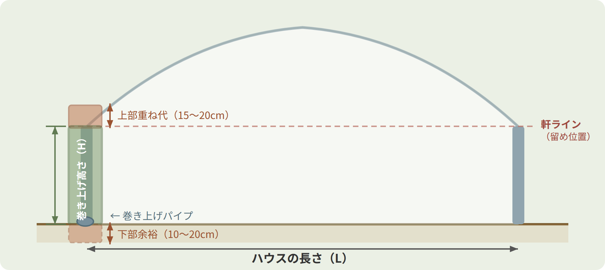 サイド巻き上げ用フィルムの測り方：巻き上げ高さ＋上部重ね代＋下部余裕