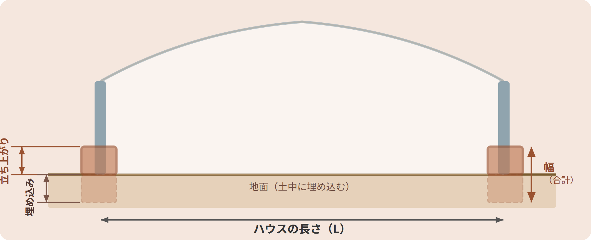 スソ用フィルムの測り方：立ち上がり高さ＋地中埋め込み深さ